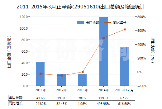 2011-2015年3月正辛醇(29051610)出口總額及增速統(tǒng)計(jì)